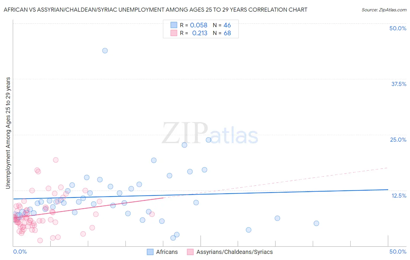 African vs Assyrian/Chaldean/Syriac Unemployment Among Ages 25 to 29 years