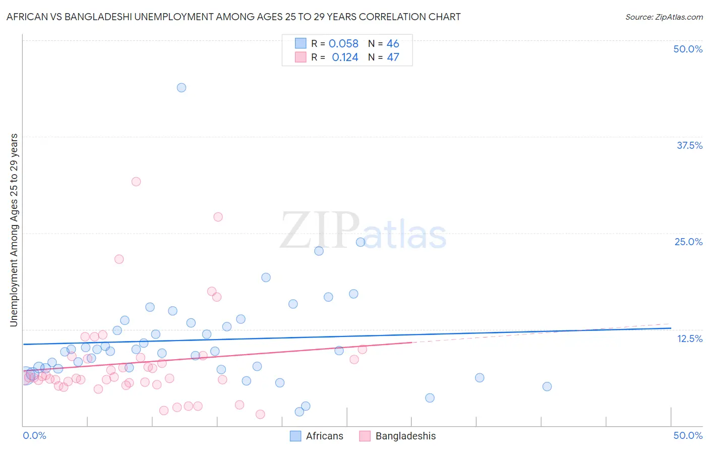 African vs Bangladeshi Unemployment Among Ages 25 to 29 years