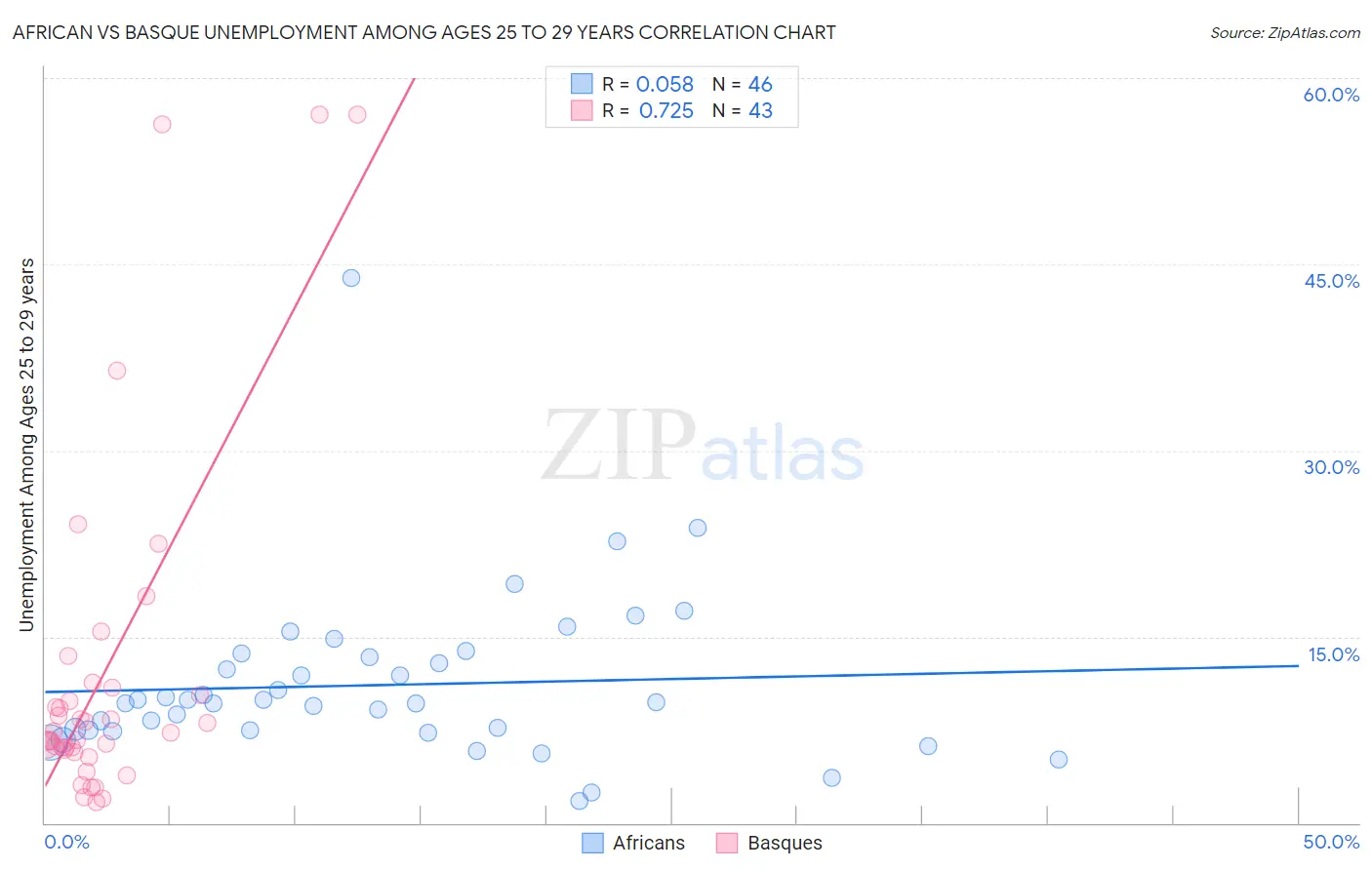 African vs Basque Unemployment Among Ages 25 to 29 years