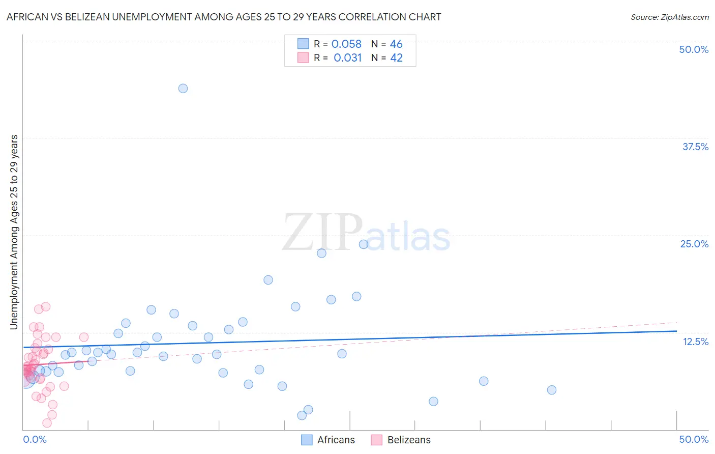 African vs Belizean Unemployment Among Ages 25 to 29 years