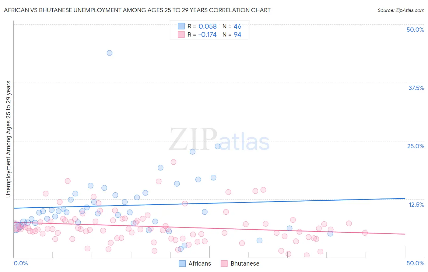 African vs Bhutanese Unemployment Among Ages 25 to 29 years