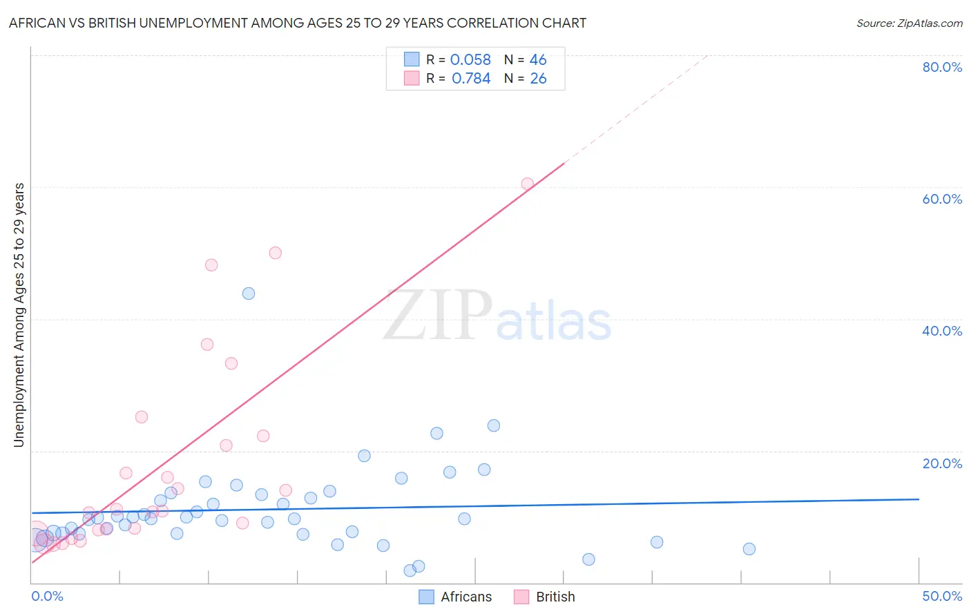 African vs British Unemployment Among Ages 25 to 29 years