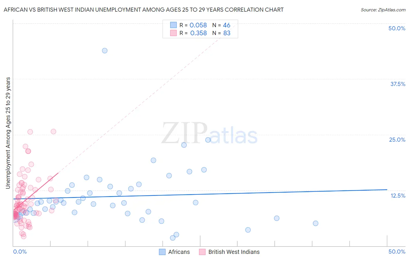 African vs British West Indian Unemployment Among Ages 25 to 29 years