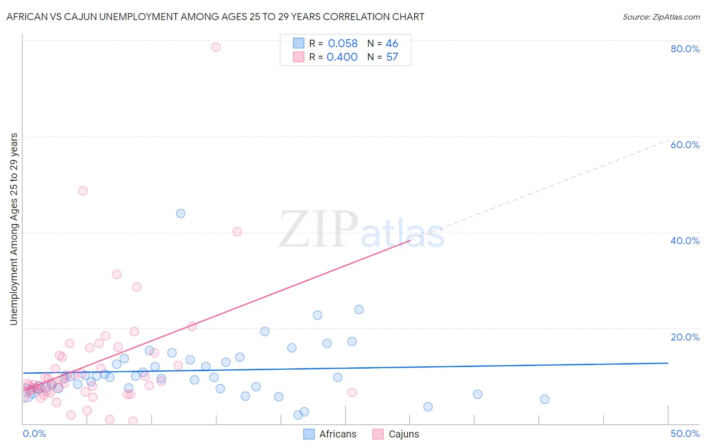 African vs Cajun Unemployment Among Ages 25 to 29 years