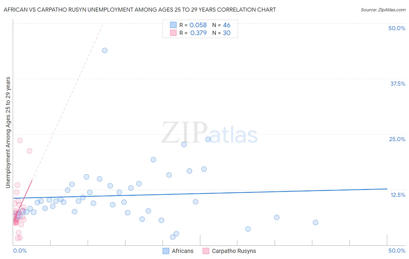 African vs Carpatho Rusyn Unemployment Among Ages 25 to 29 years