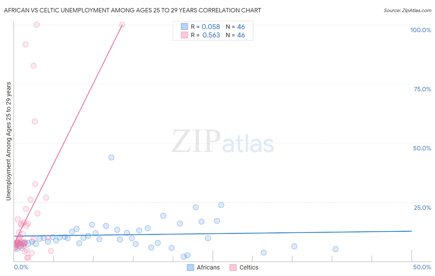 African vs Celtic Unemployment Among Ages 25 to 29 years