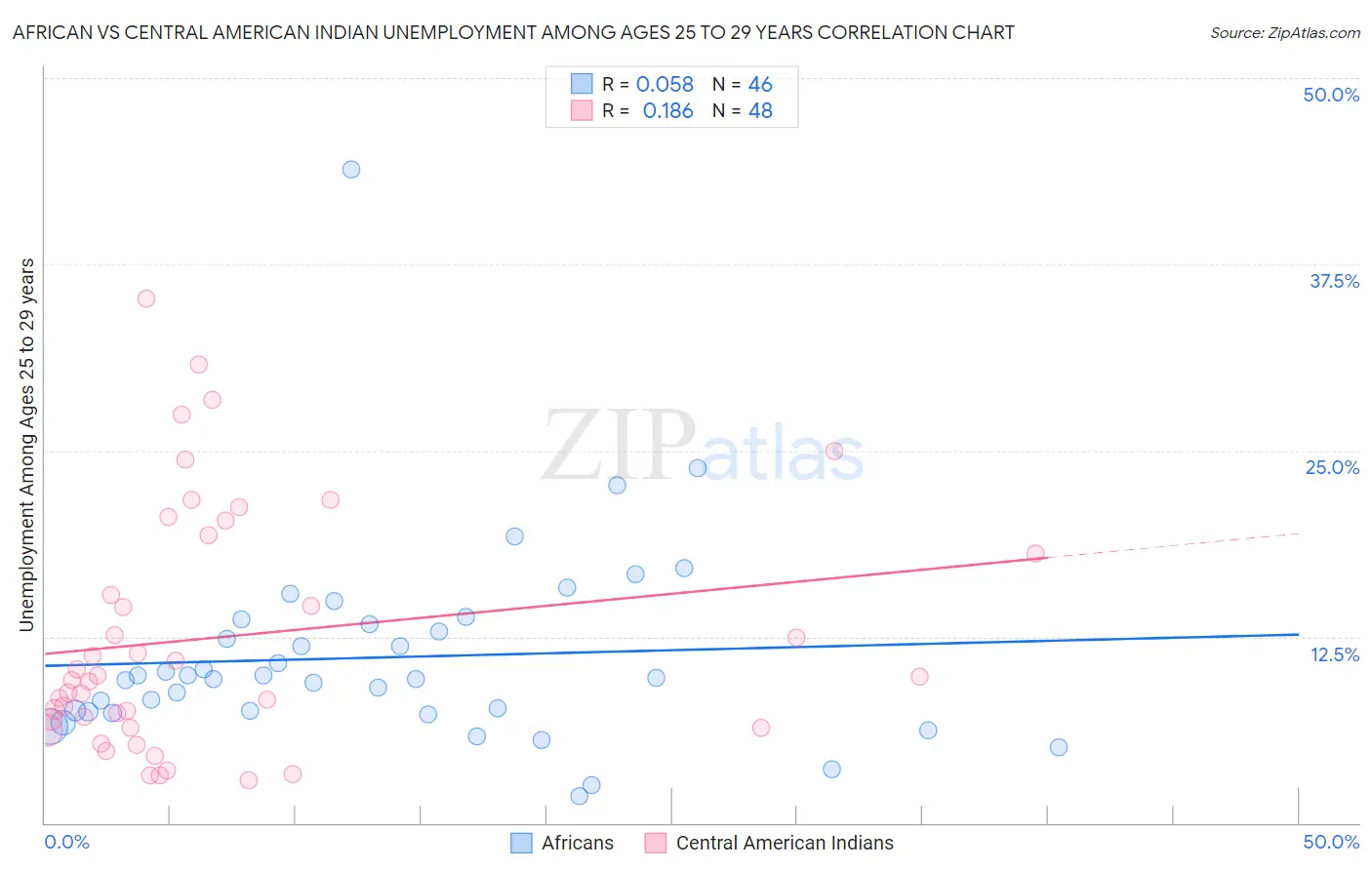 African vs Central American Indian Unemployment Among Ages 25 to 29 years