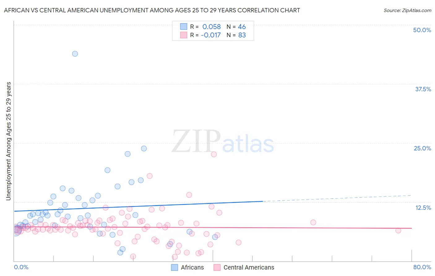 African vs Central American Unemployment Among Ages 25 to 29 years