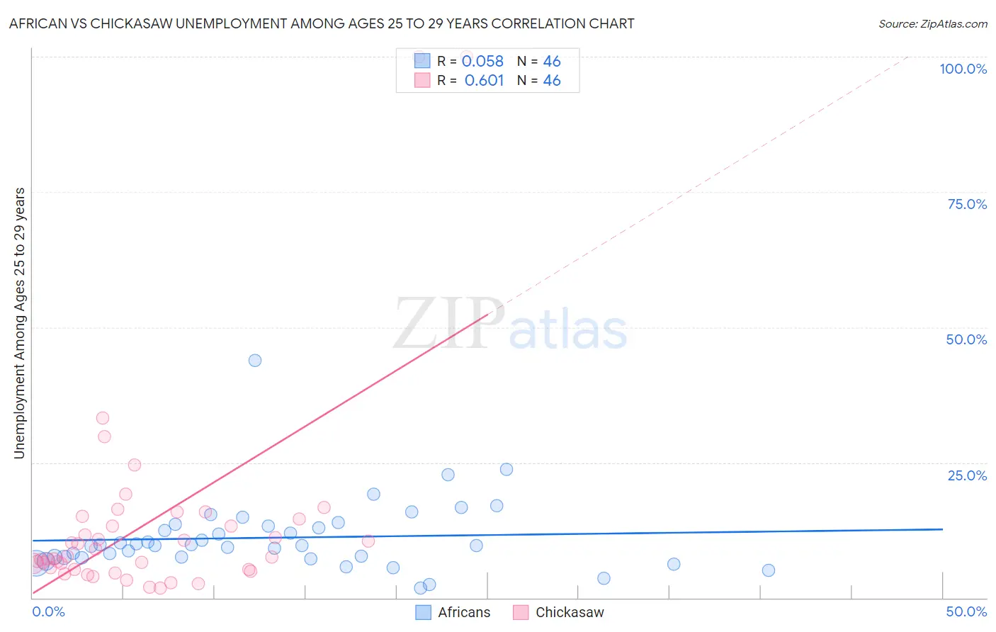 African vs Chickasaw Unemployment Among Ages 25 to 29 years