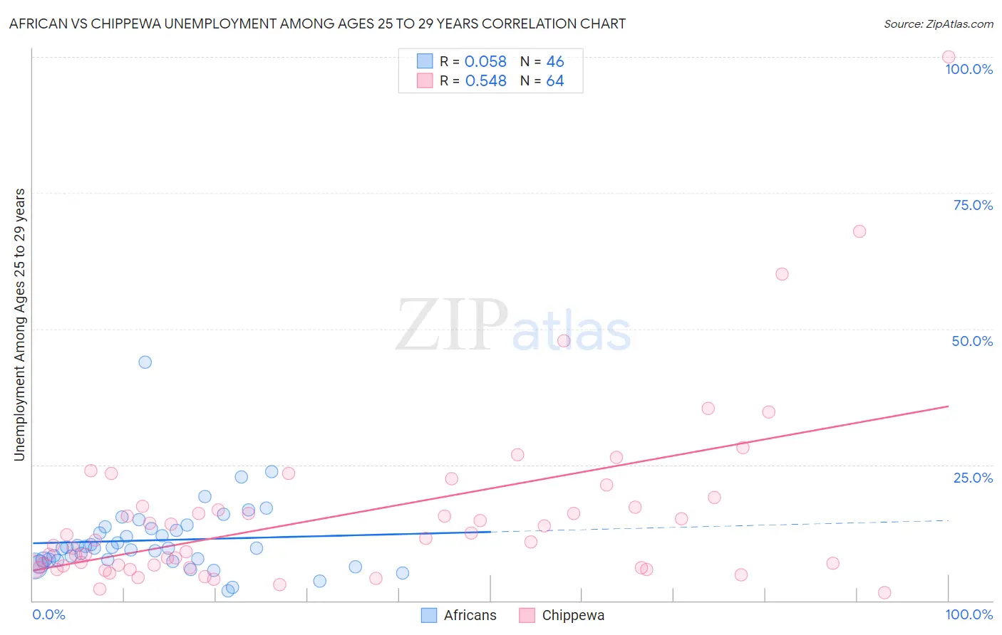 African vs Chippewa Unemployment Among Ages 25 to 29 years