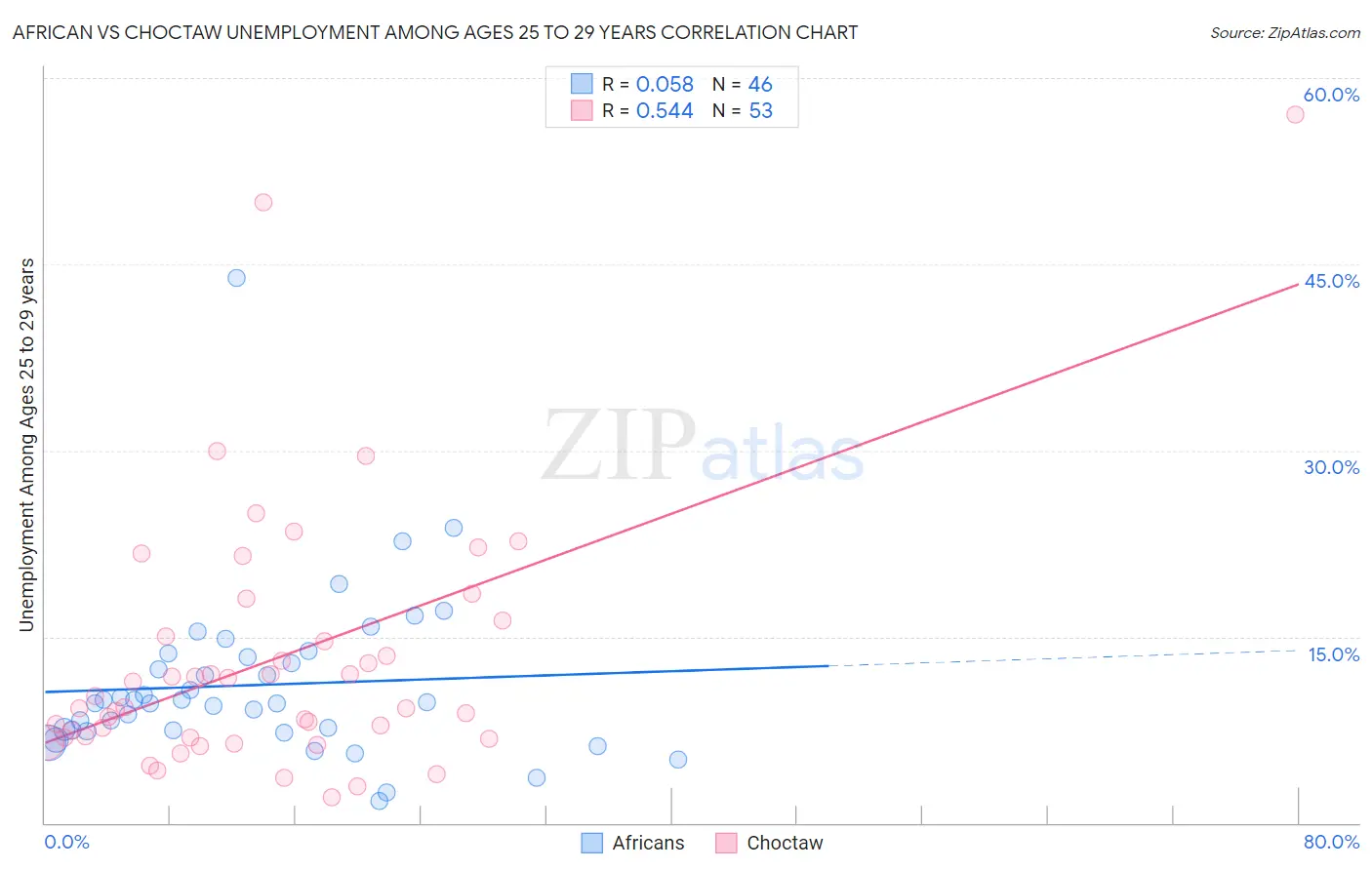 African vs Choctaw Unemployment Among Ages 25 to 29 years