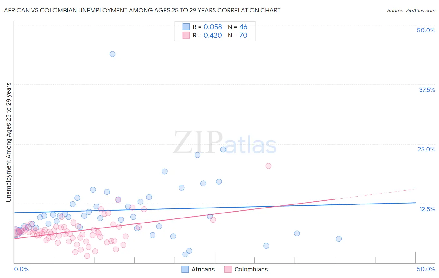 African vs Colombian Unemployment Among Ages 25 to 29 years