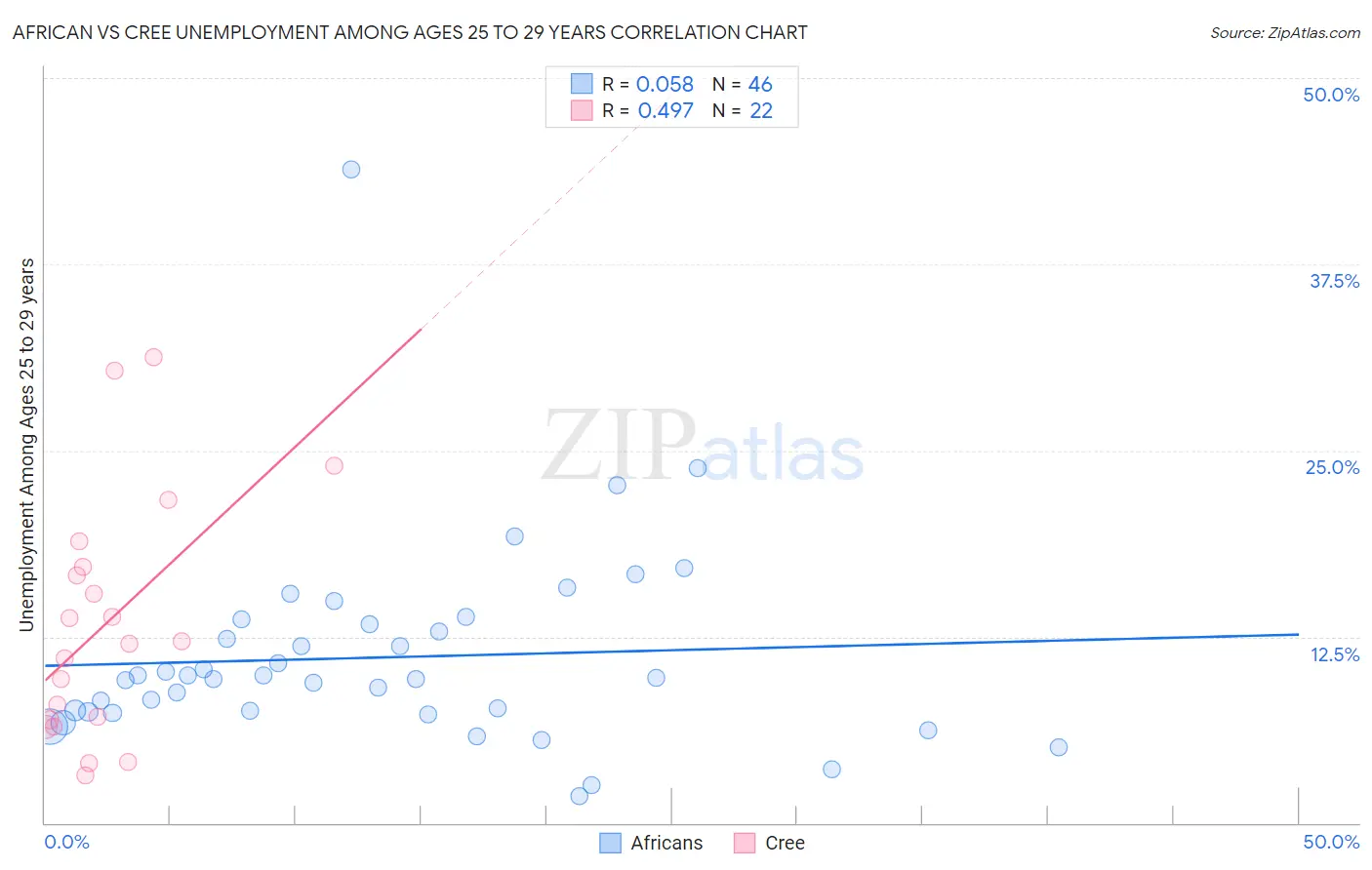 African vs Cree Unemployment Among Ages 25 to 29 years