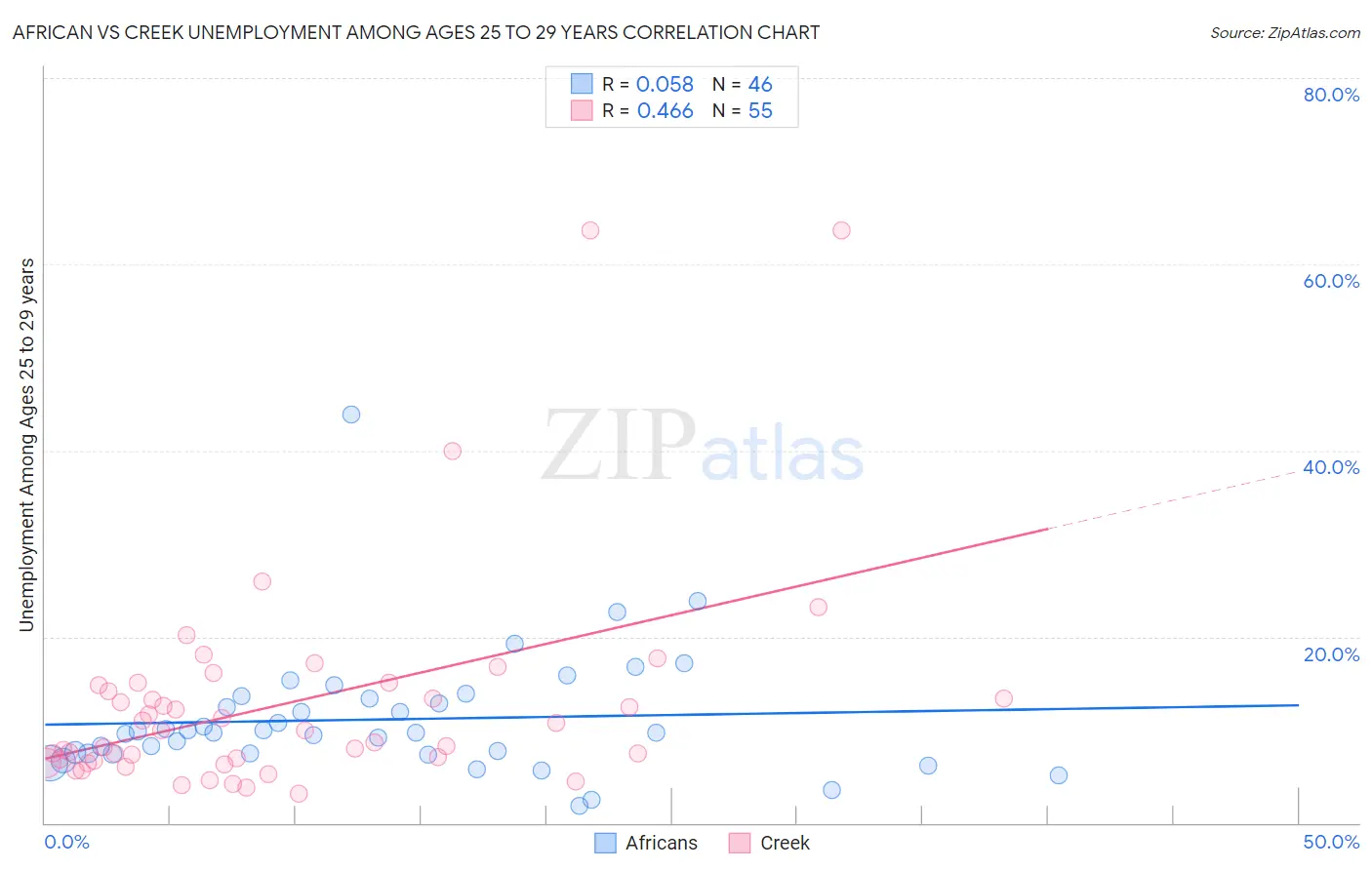 African vs Creek Unemployment Among Ages 25 to 29 years