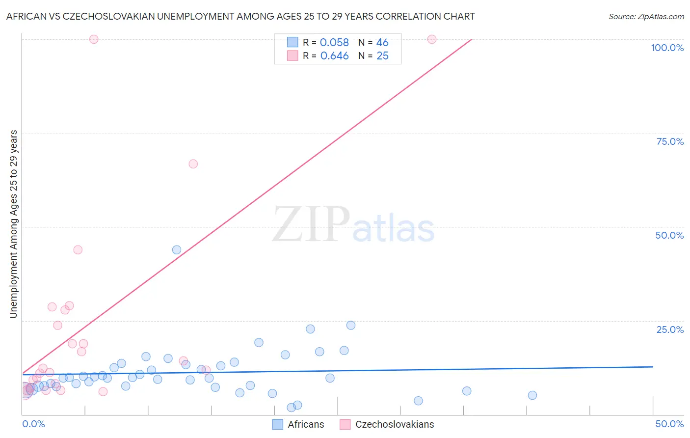 African vs Czechoslovakian Unemployment Among Ages 25 to 29 years