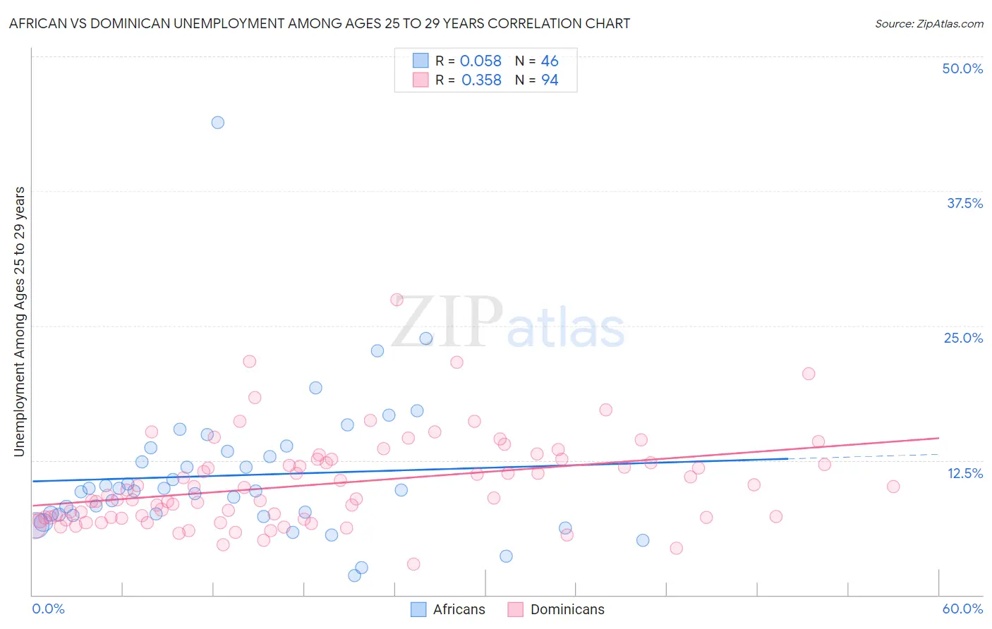 African vs Dominican Unemployment Among Ages 25 to 29 years