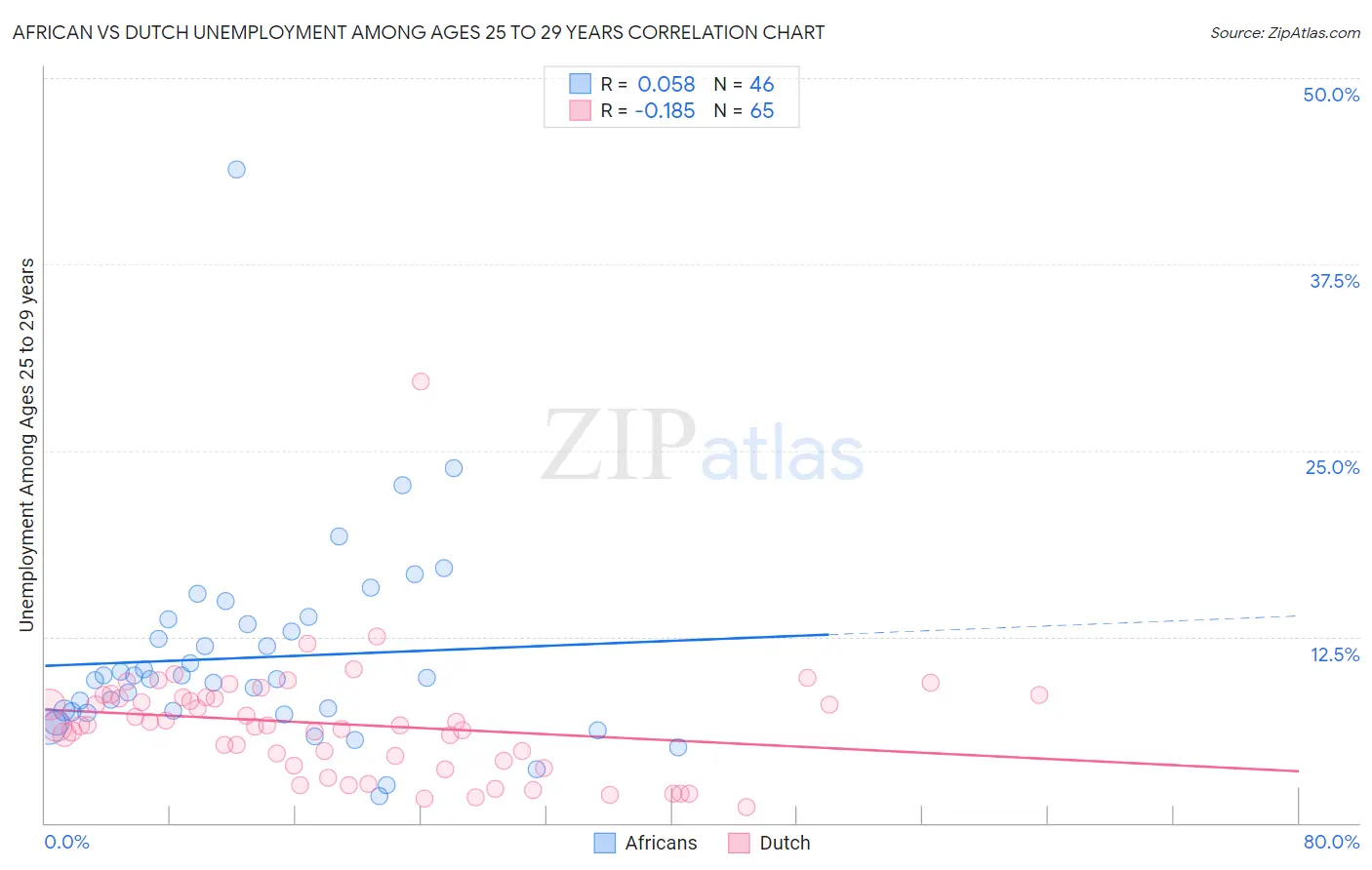 African vs Dutch Unemployment Among Ages 25 to 29 years