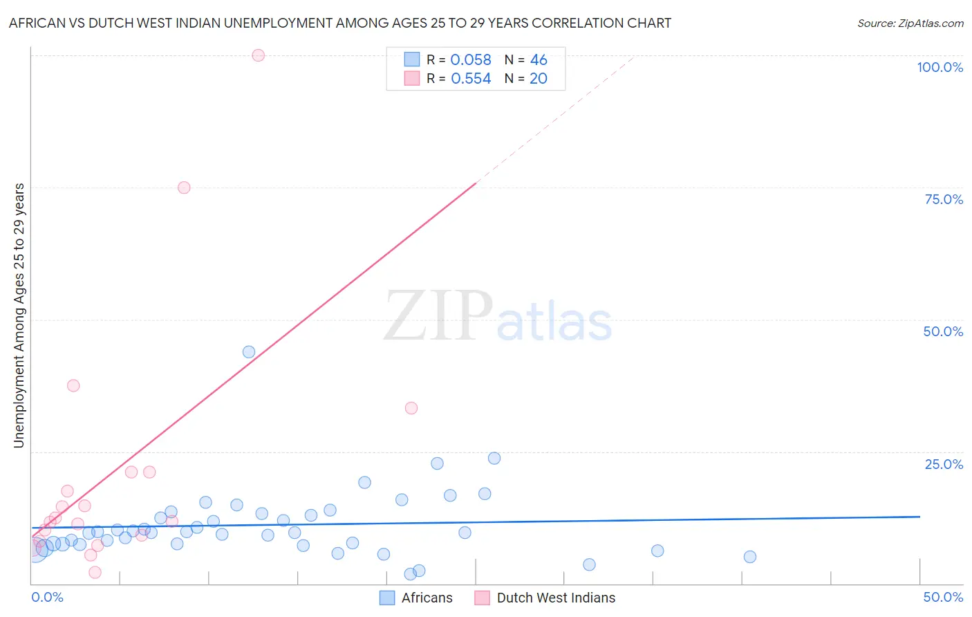 African vs Dutch West Indian Unemployment Among Ages 25 to 29 years