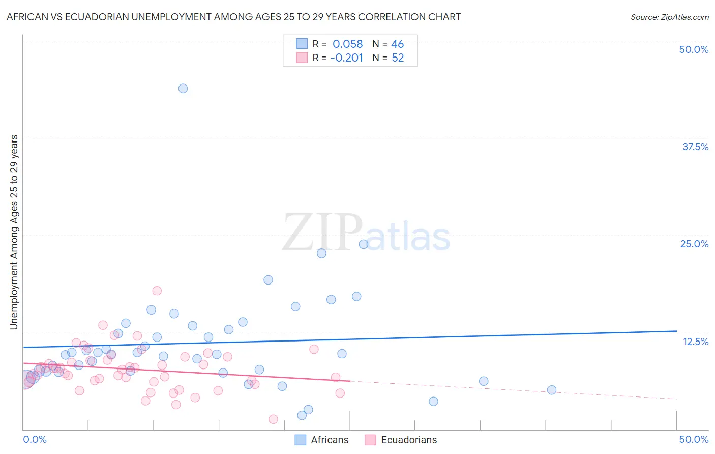 African vs Ecuadorian Unemployment Among Ages 25 to 29 years