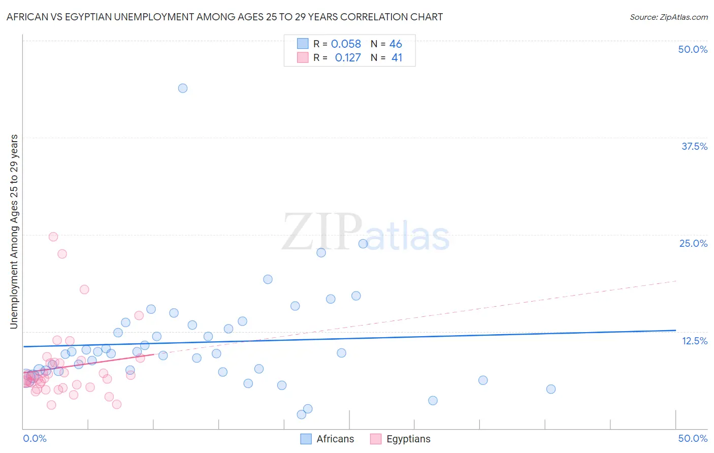 African vs Egyptian Unemployment Among Ages 25 to 29 years