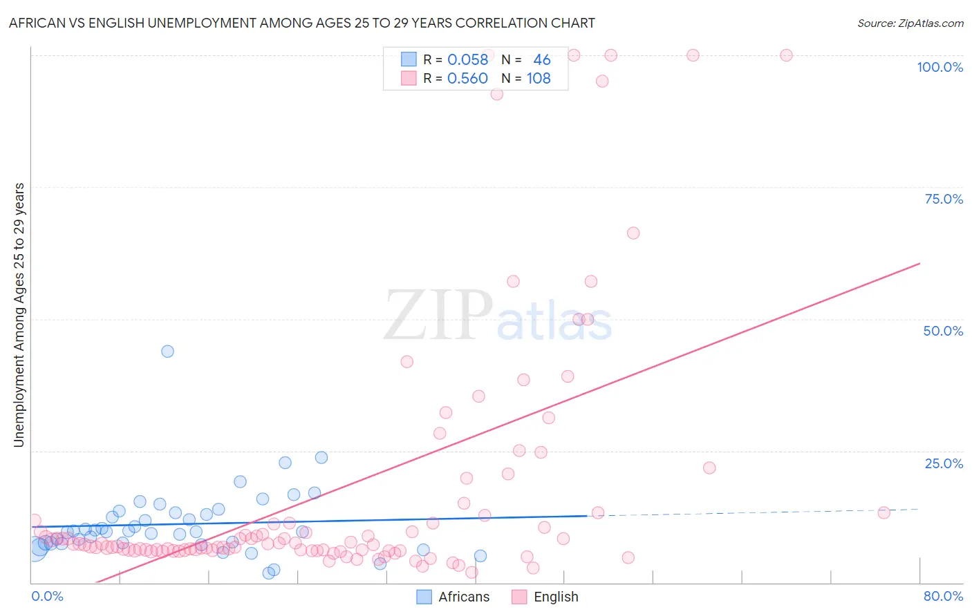 African vs English Unemployment Among Ages 25 to 29 years