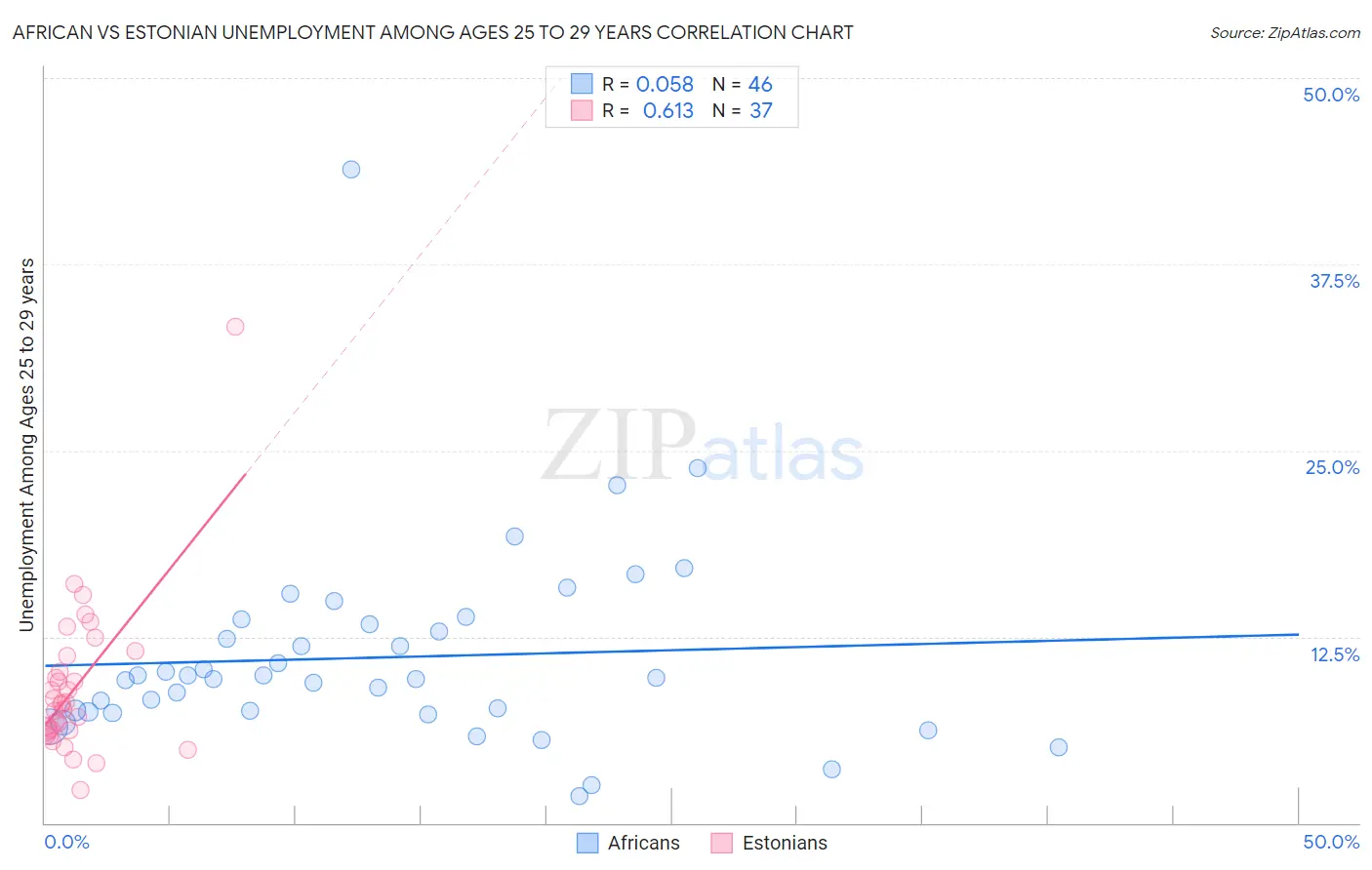 African vs Estonian Unemployment Among Ages 25 to 29 years