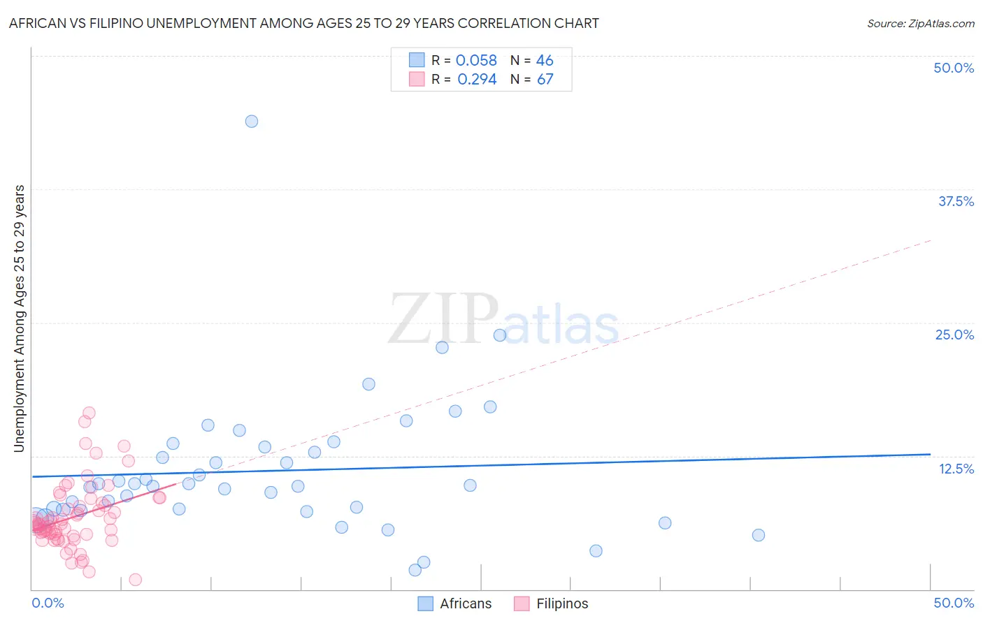 African vs Filipino Unemployment Among Ages 25 to 29 years