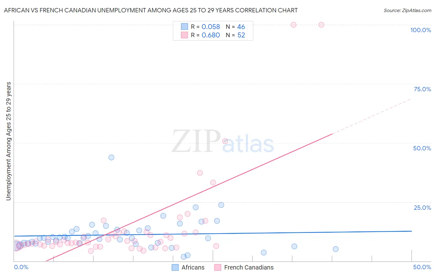 African vs French Canadian Unemployment Among Ages 25 to 29 years