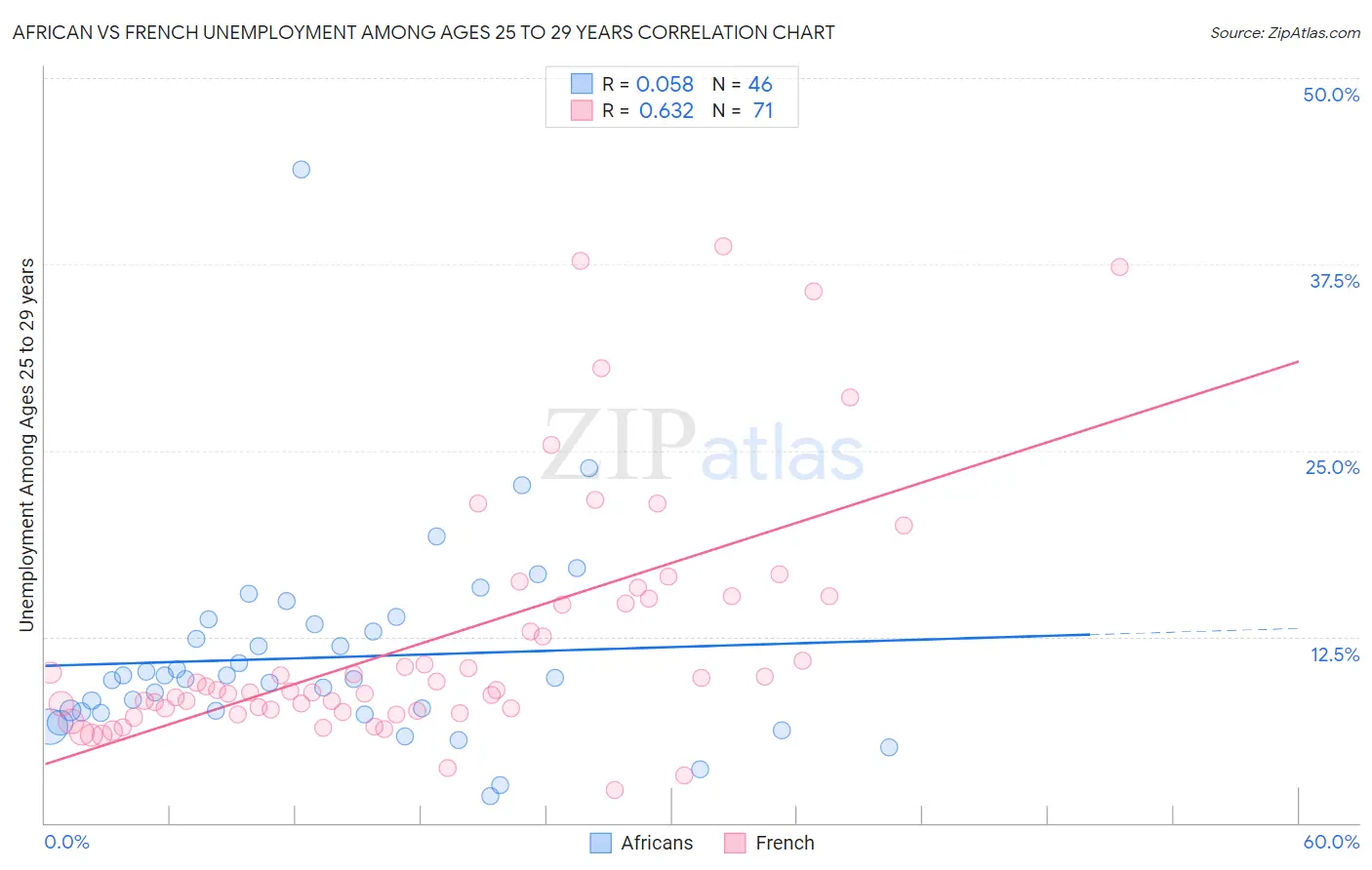 African vs French Unemployment Among Ages 25 to 29 years