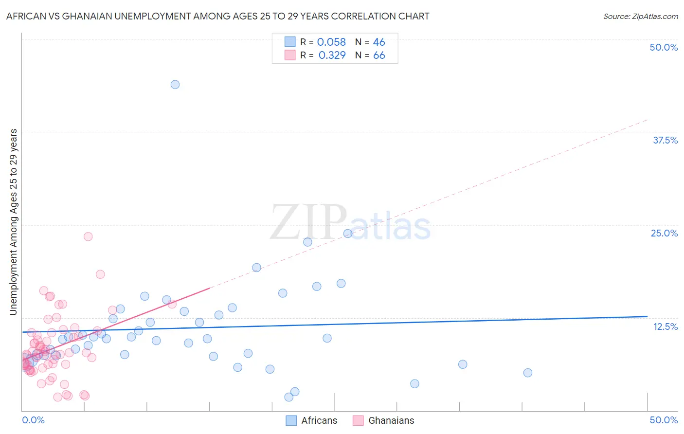 African vs Ghanaian Unemployment Among Ages 25 to 29 years