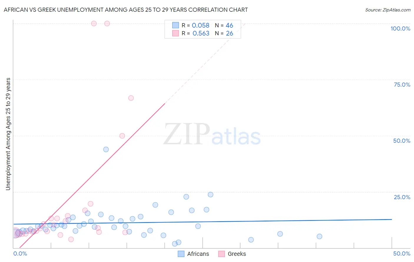 African vs Greek Unemployment Among Ages 25 to 29 years