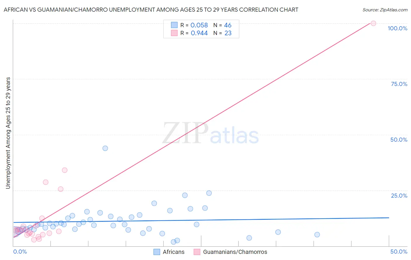 African vs Guamanian/Chamorro Unemployment Among Ages 25 to 29 years