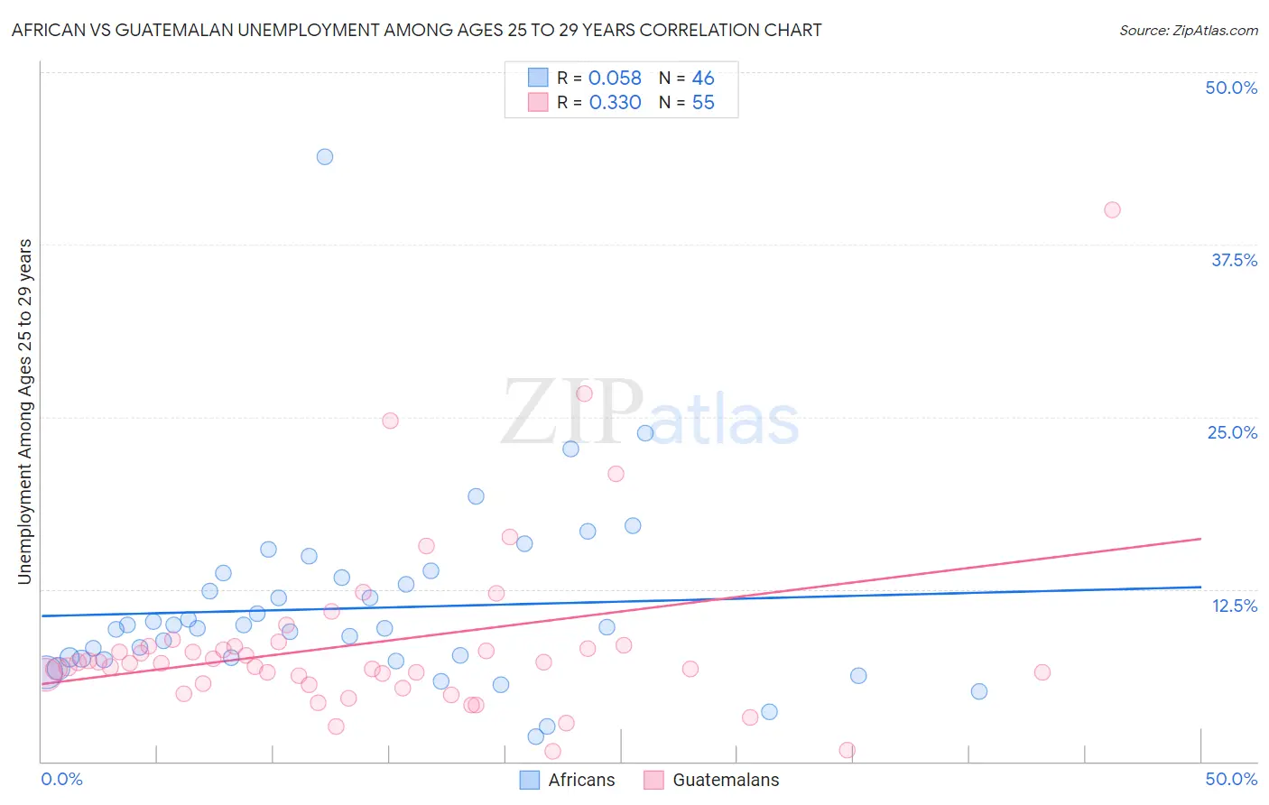 African vs Guatemalan Unemployment Among Ages 25 to 29 years