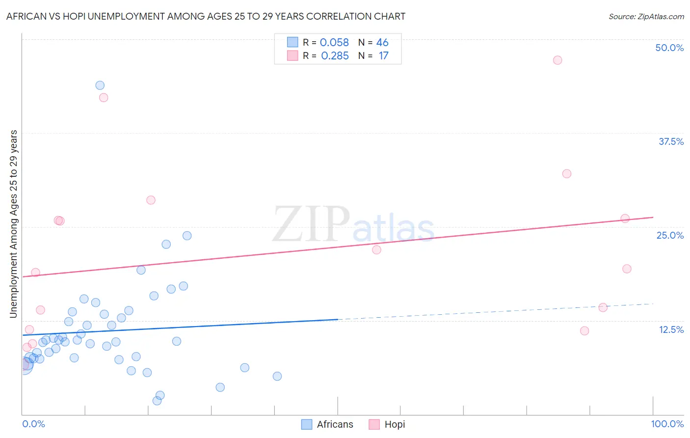 African vs Hopi Unemployment Among Ages 25 to 29 years