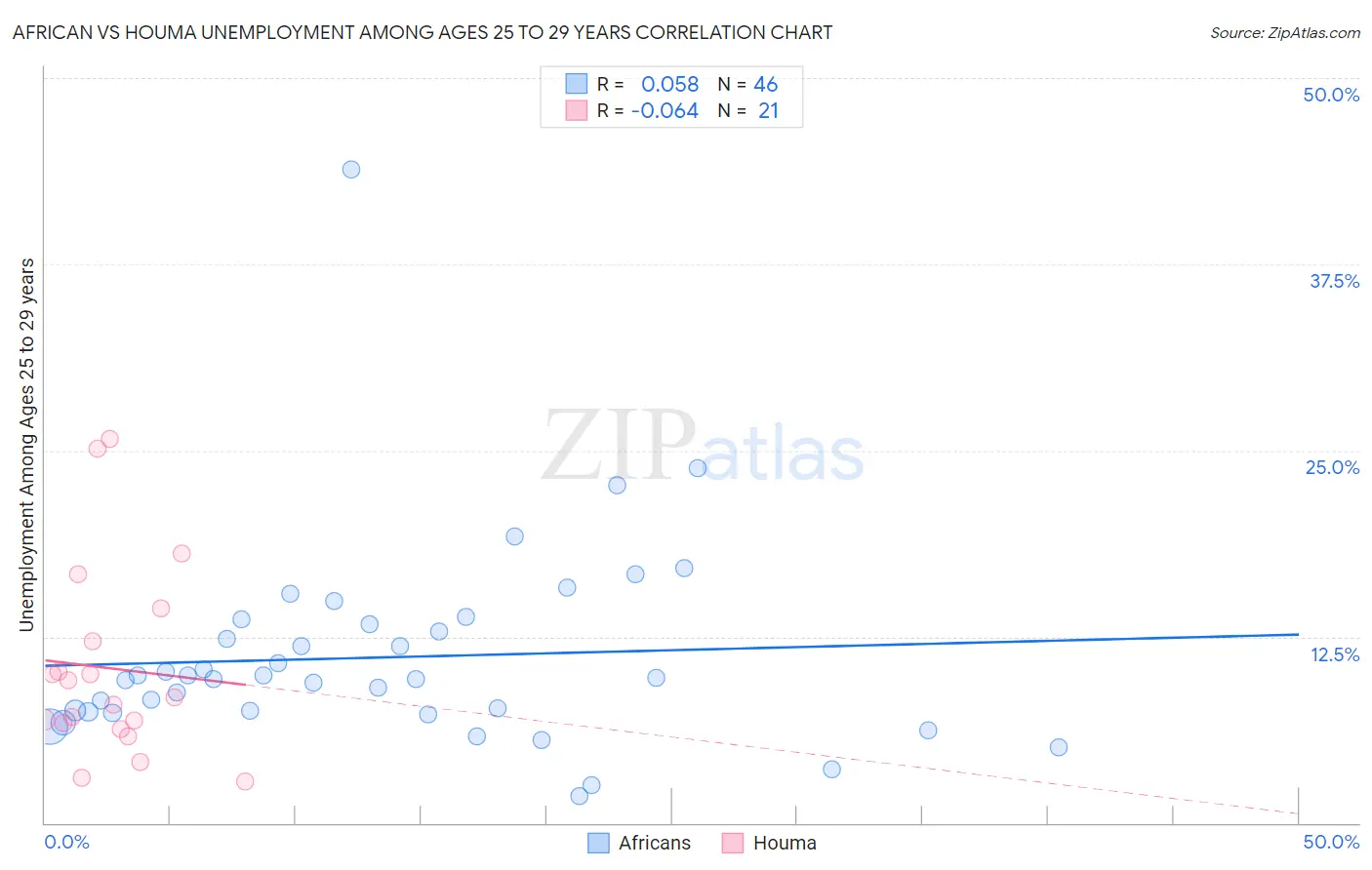 African vs Houma Unemployment Among Ages 25 to 29 years