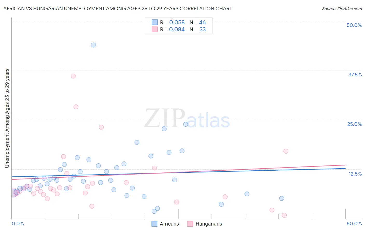 African vs Hungarian Unemployment Among Ages 25 to 29 years