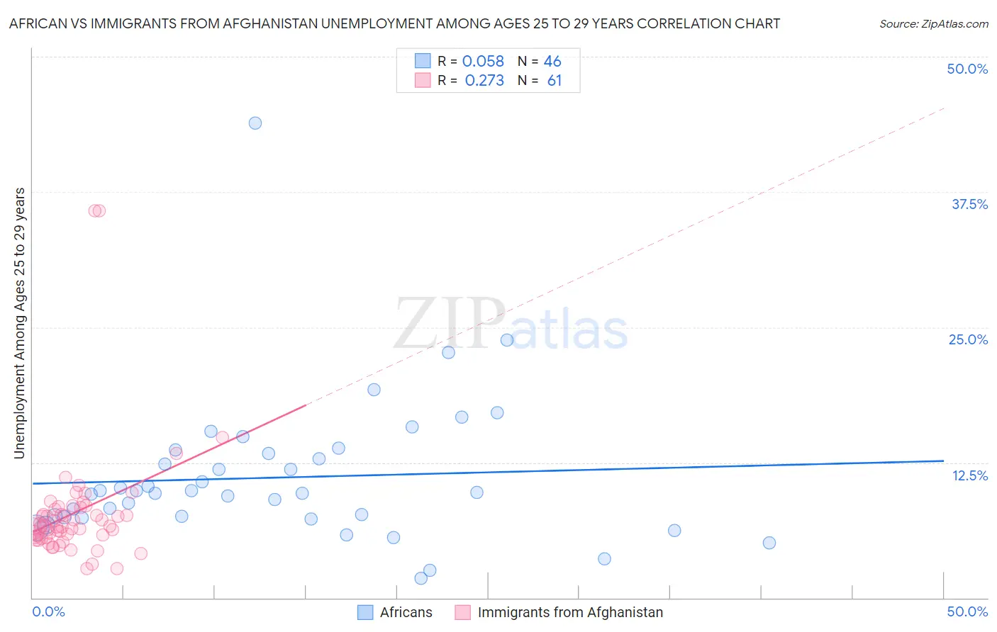 African vs Immigrants from Afghanistan Unemployment Among Ages 25 to 29 years