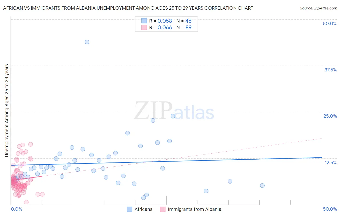 African vs Immigrants from Albania Unemployment Among Ages 25 to 29 years