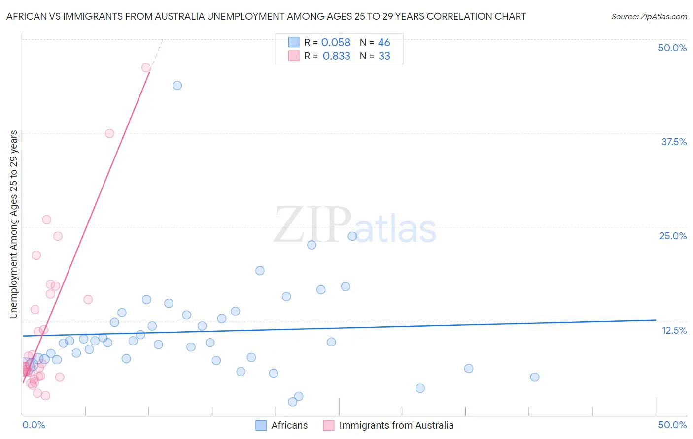 African vs Immigrants from Australia Unemployment Among Ages 25 to 29 years