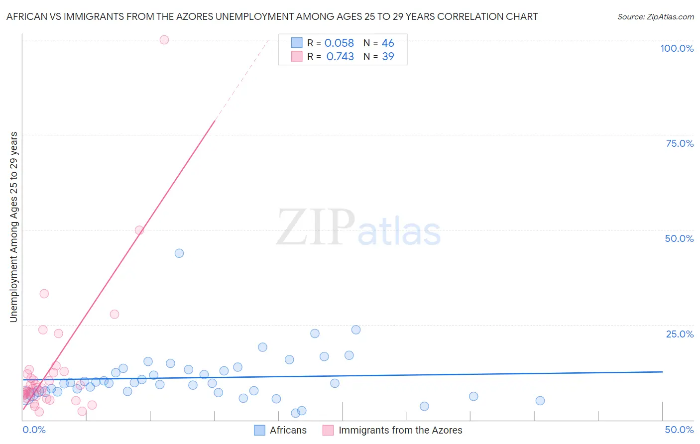 African vs Immigrants from the Azores Unemployment Among Ages 25 to 29 years