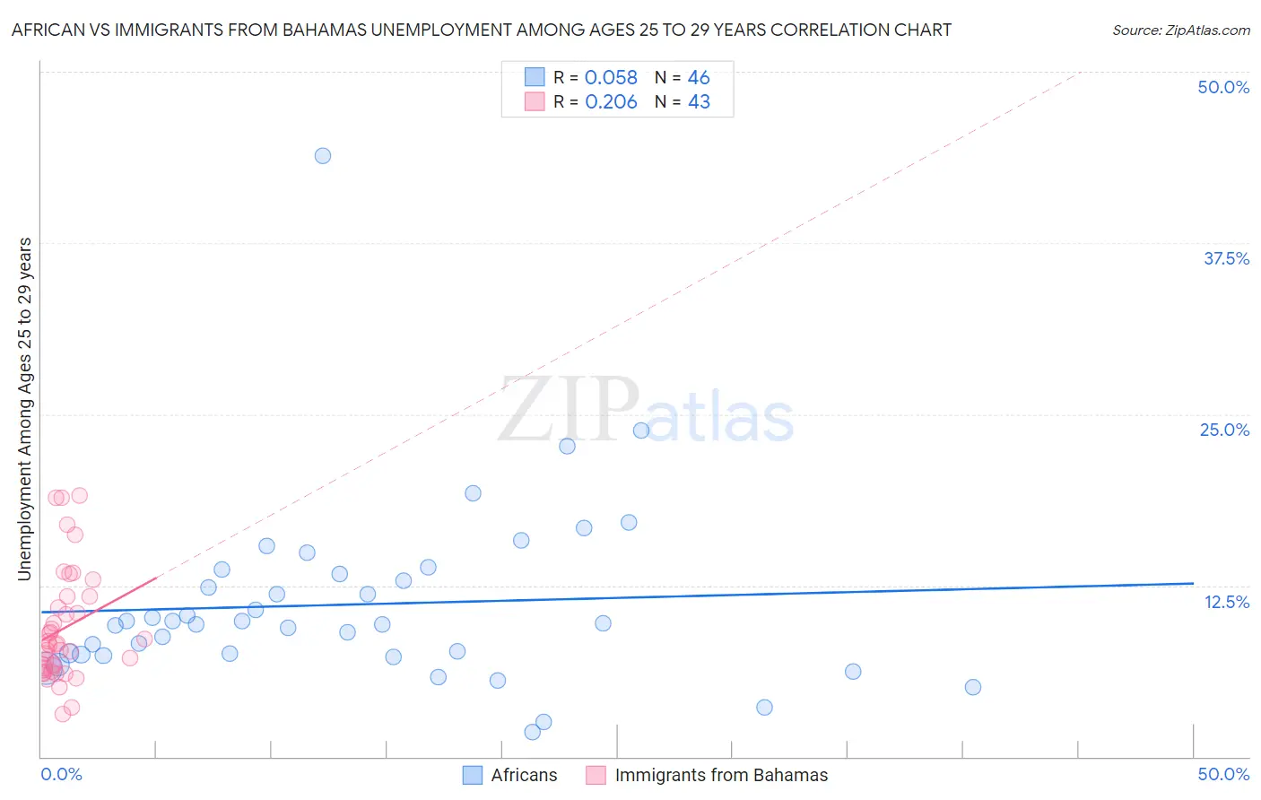 African vs Immigrants from Bahamas Unemployment Among Ages 25 to 29 years