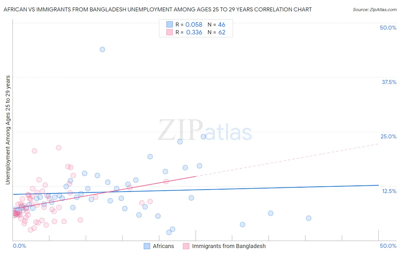 African vs Immigrants from Bangladesh Unemployment Among Ages 25 to 29 years
