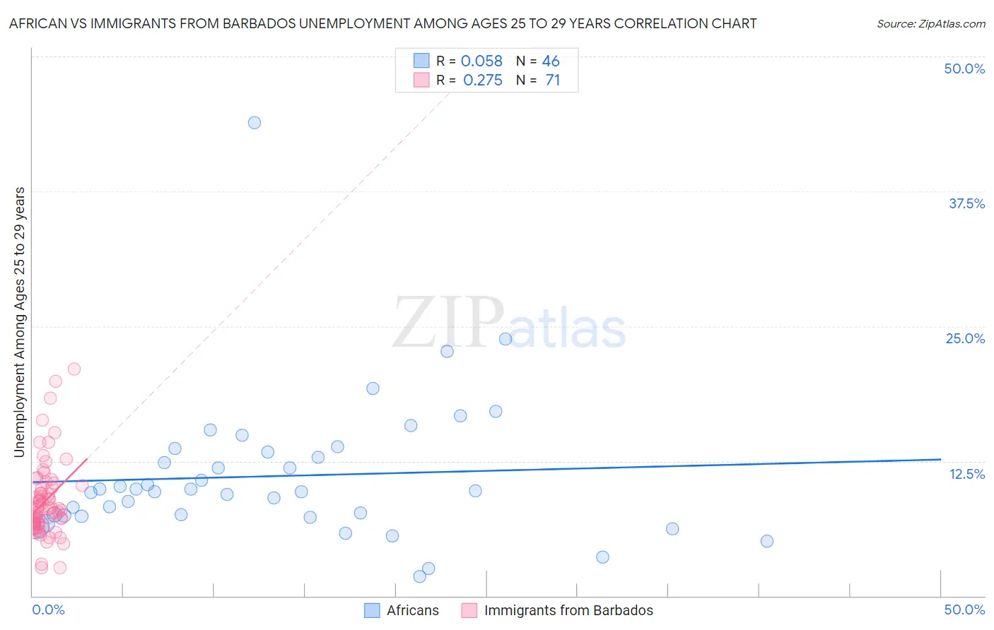 African vs Immigrants from Barbados Unemployment Among Ages 25 to 29 years