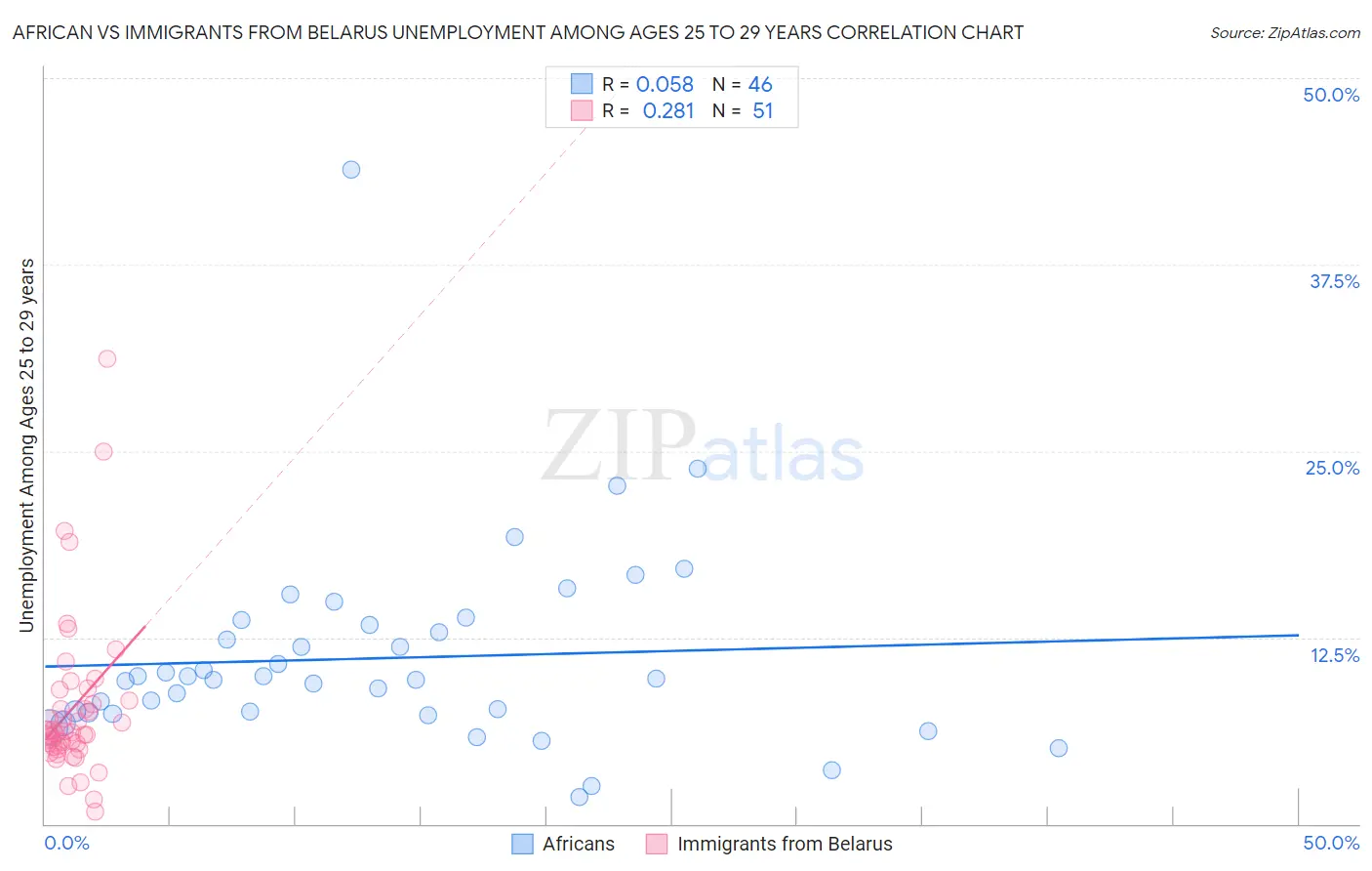 African vs Immigrants from Belarus Unemployment Among Ages 25 to 29 years