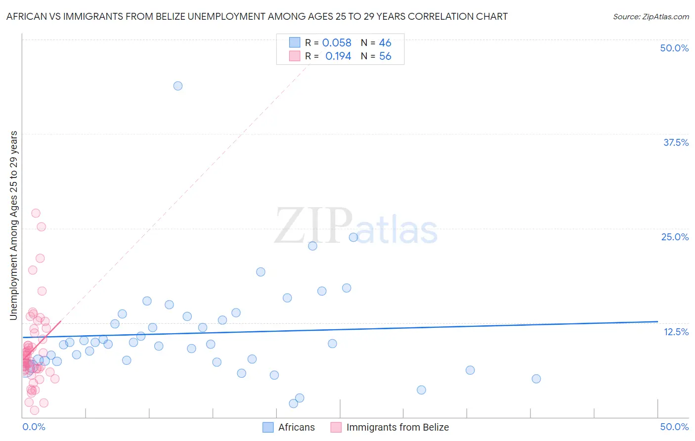 African vs Immigrants from Belize Unemployment Among Ages 25 to 29 years