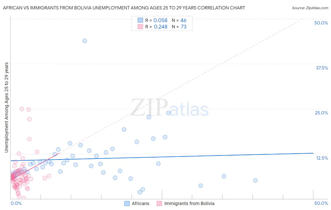 African vs Immigrants from Bolivia Unemployment Among Ages 25 to 29 years