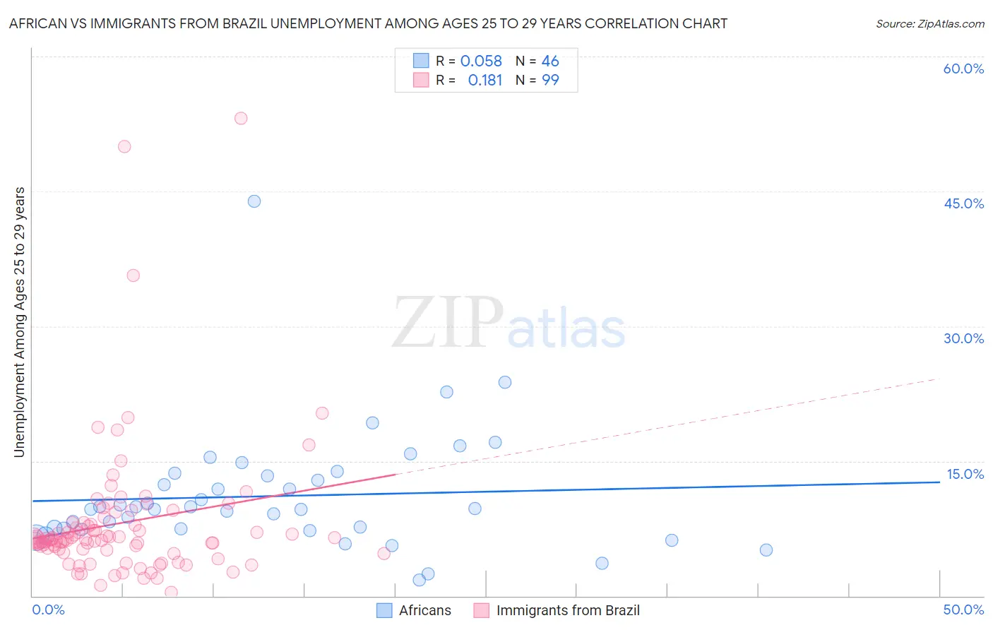 African vs Immigrants from Brazil Unemployment Among Ages 25 to 29 years