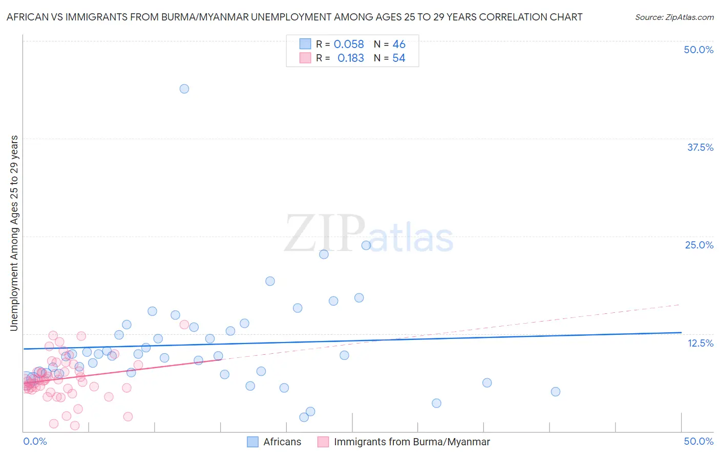 African vs Immigrants from Burma/Myanmar Unemployment Among Ages 25 to 29 years