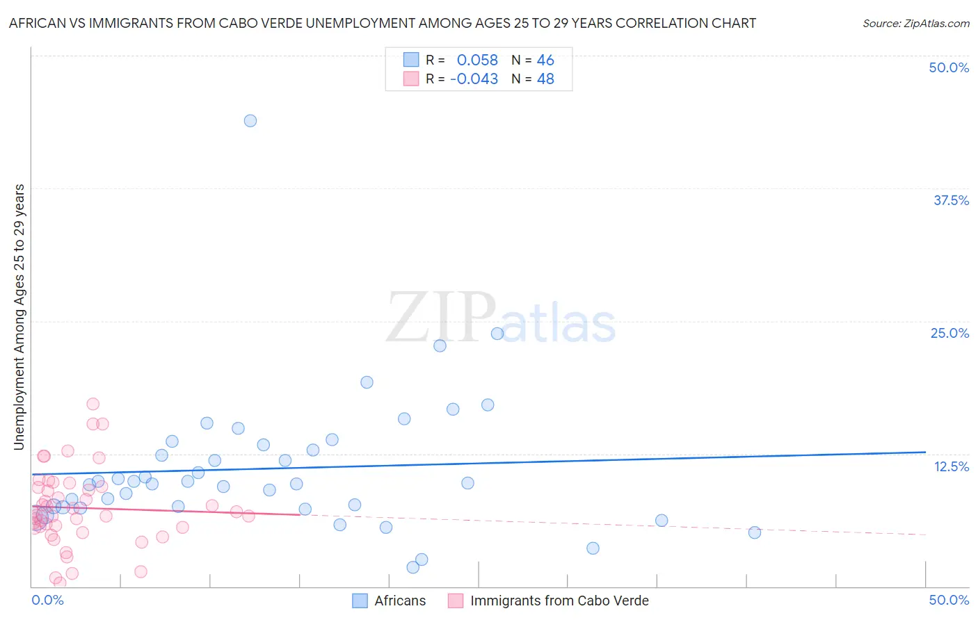 African vs Immigrants from Cabo Verde Unemployment Among Ages 25 to 29 years