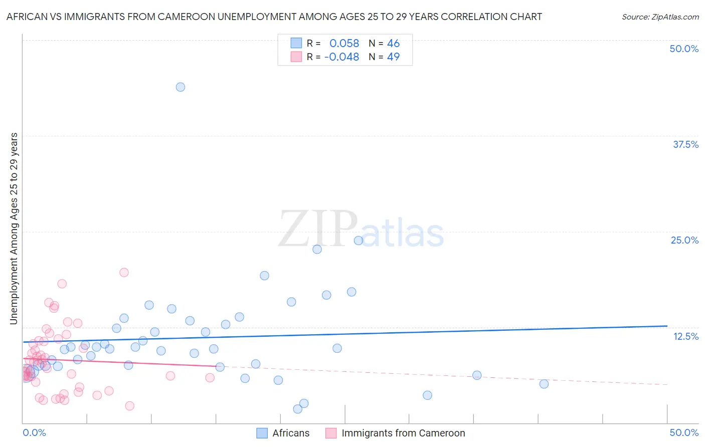 African vs Immigrants from Cameroon Unemployment Among Ages 25 to 29 years